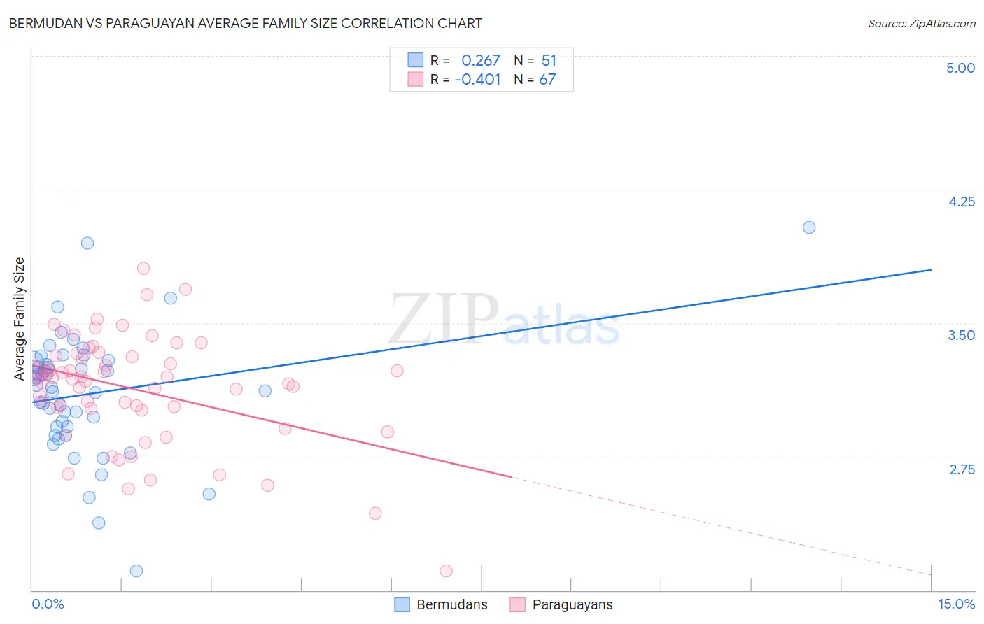 Bermudan vs Paraguayan Average Family Size