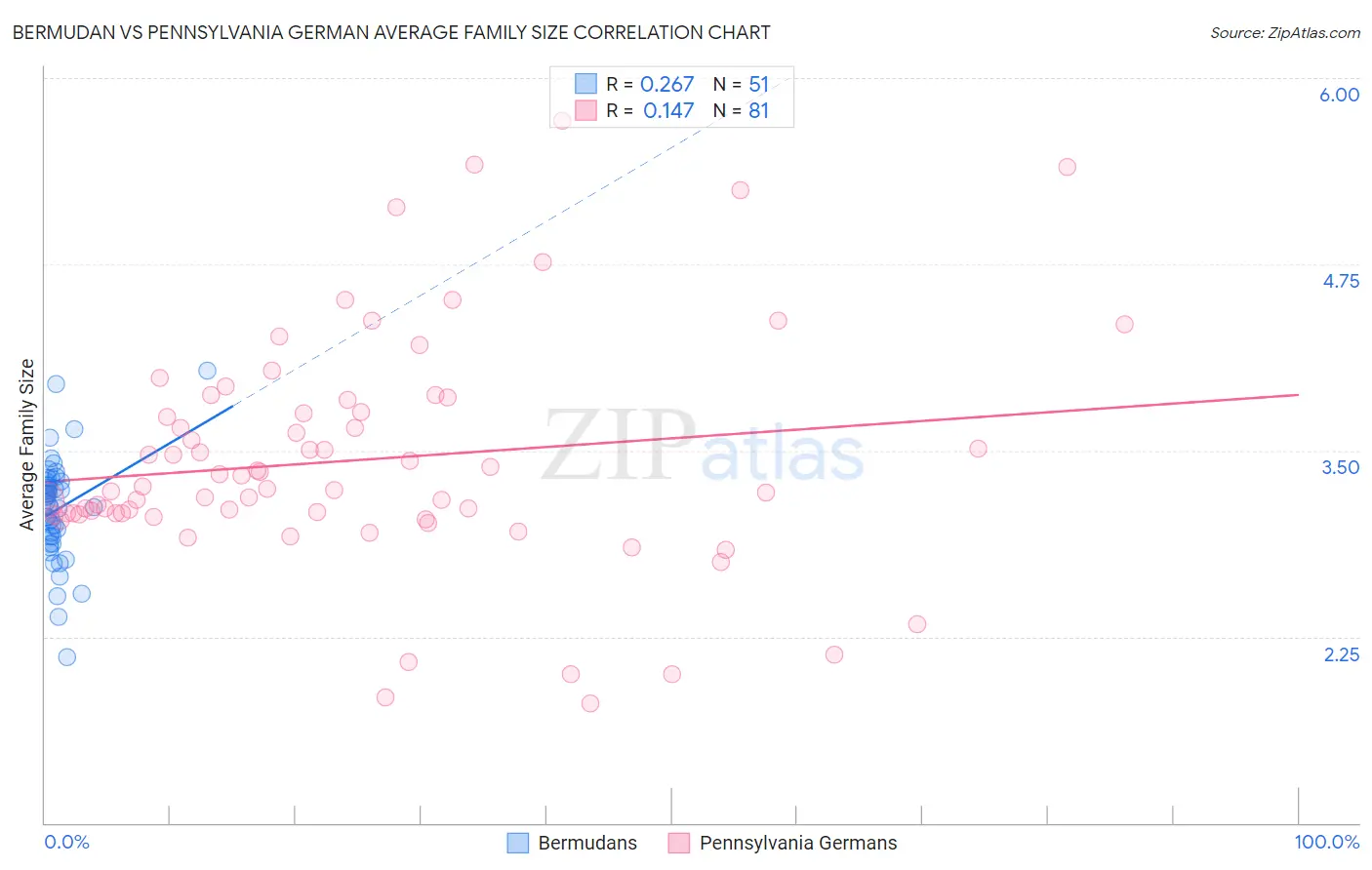 Bermudan vs Pennsylvania German Average Family Size
