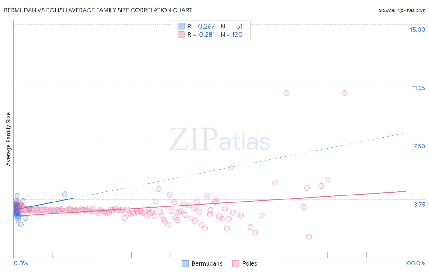 Bermudan vs Polish Average Family Size