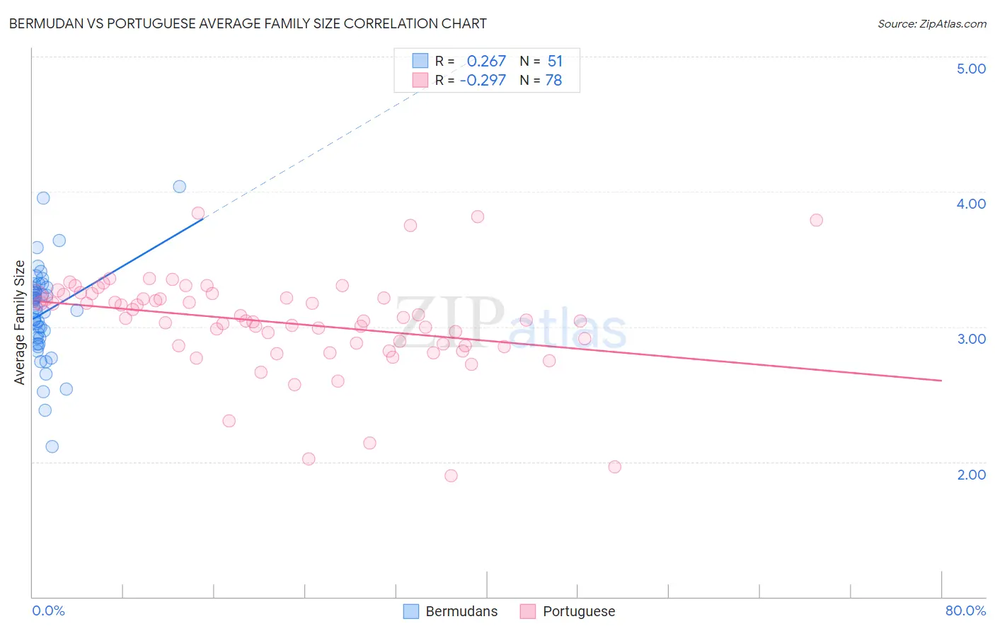 Bermudan vs Portuguese Average Family Size