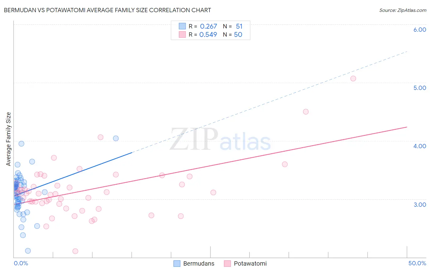 Bermudan vs Potawatomi Average Family Size