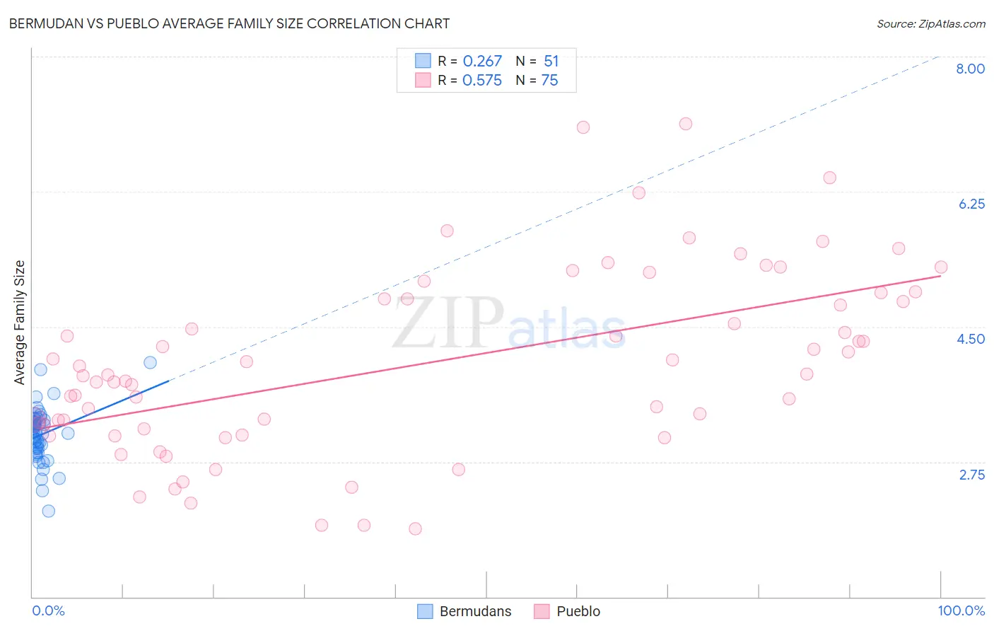 Bermudan vs Pueblo Average Family Size