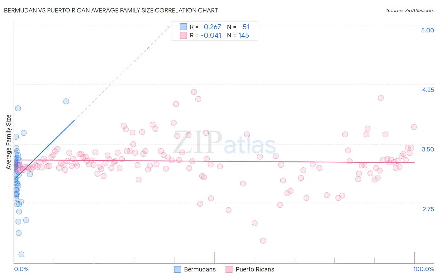 Bermudan vs Puerto Rican Average Family Size