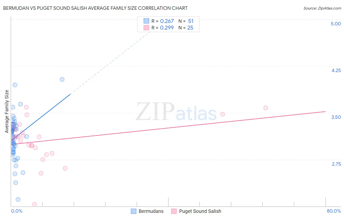 Bermudan vs Puget Sound Salish Average Family Size
