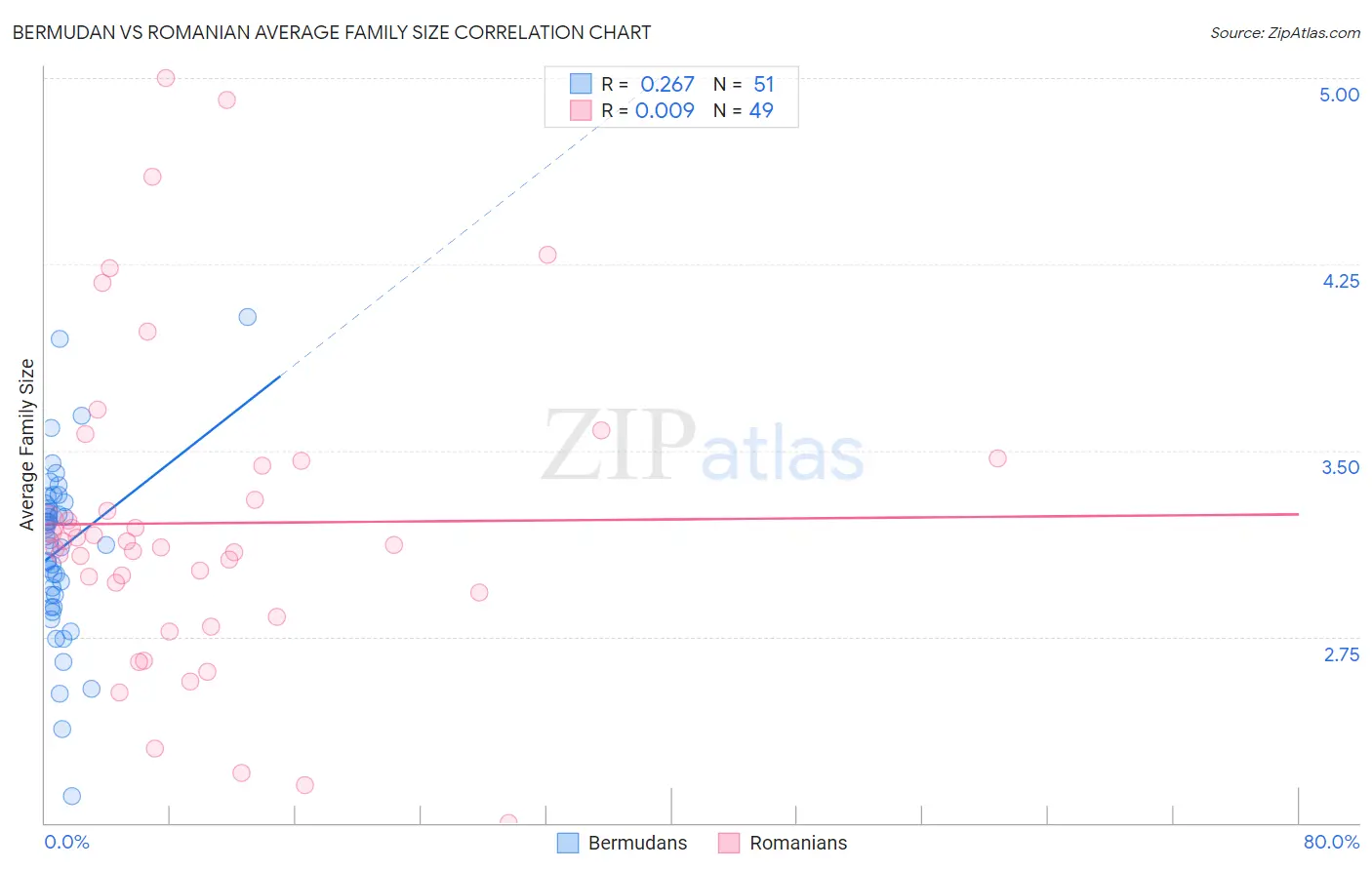 Bermudan vs Romanian Average Family Size