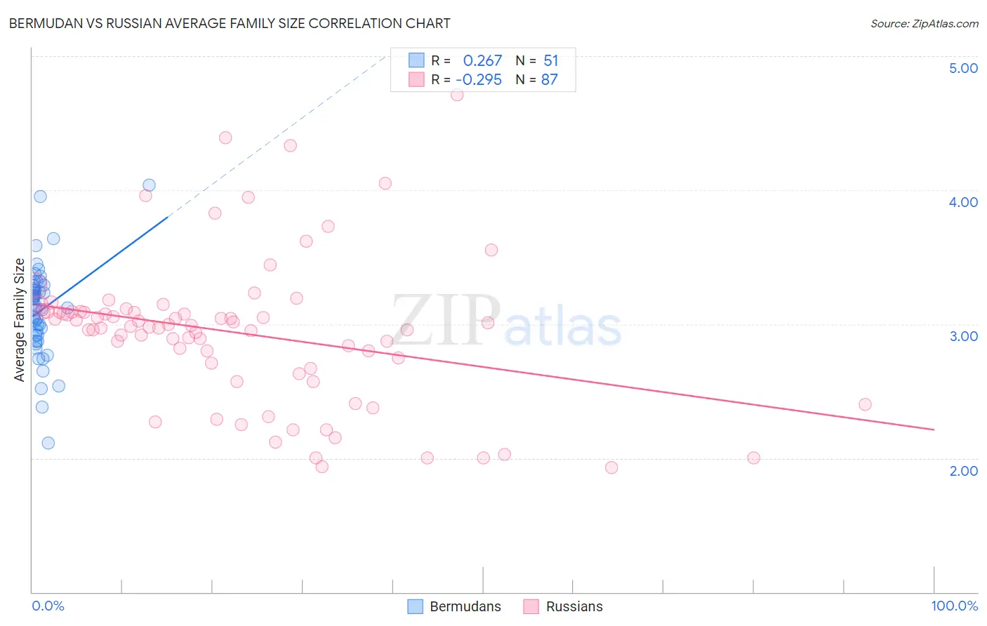 Bermudan vs Russian Average Family Size