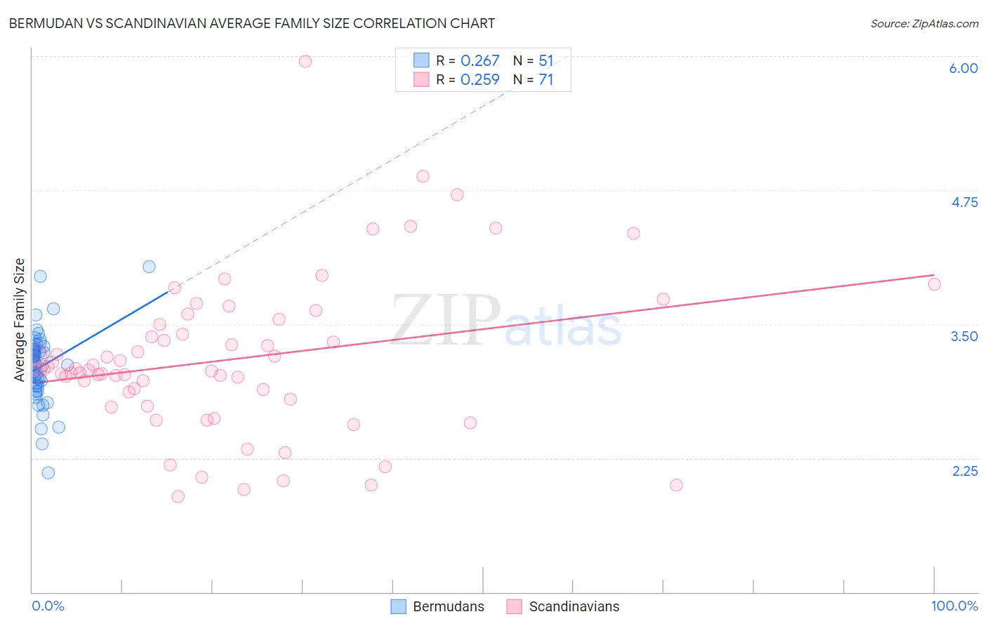 Bermudan vs Scandinavian Average Family Size