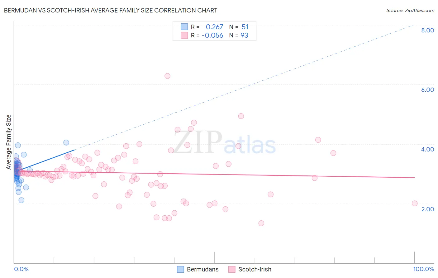 Bermudan vs Scotch-Irish Average Family Size