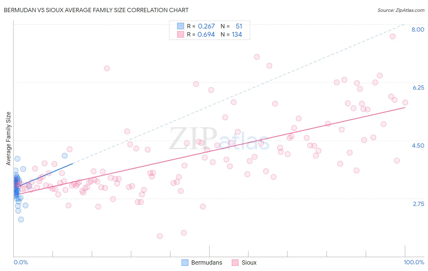 Bermudan vs Sioux Average Family Size