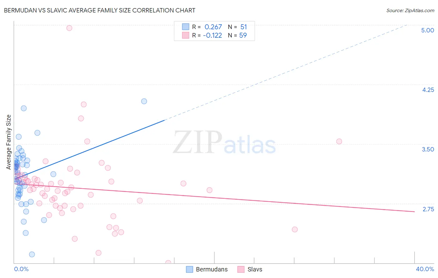 Bermudan vs Slavic Average Family Size