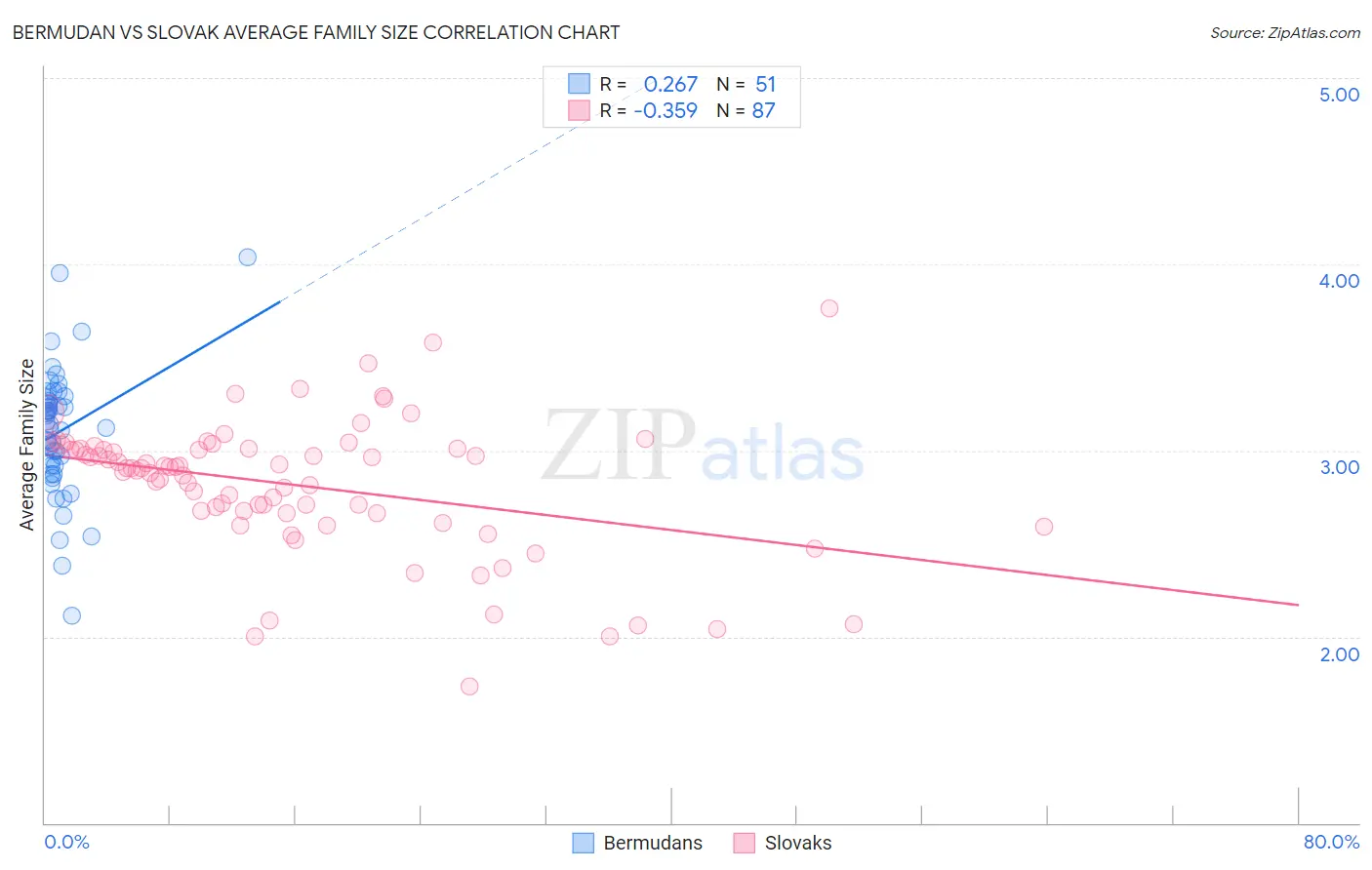Bermudan vs Slovak Average Family Size