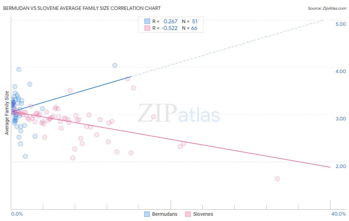 Bermudan vs Slovene Average Family Size