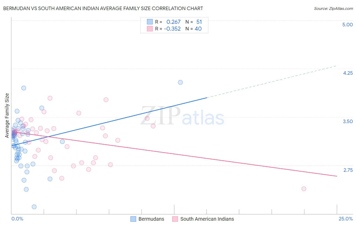 Bermudan vs South American Indian Average Family Size
