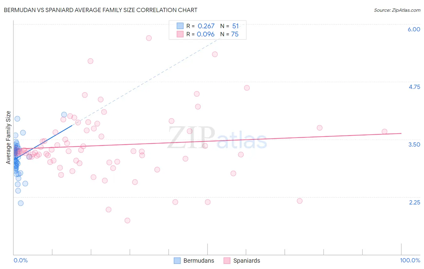 Bermudan vs Spaniard Average Family Size