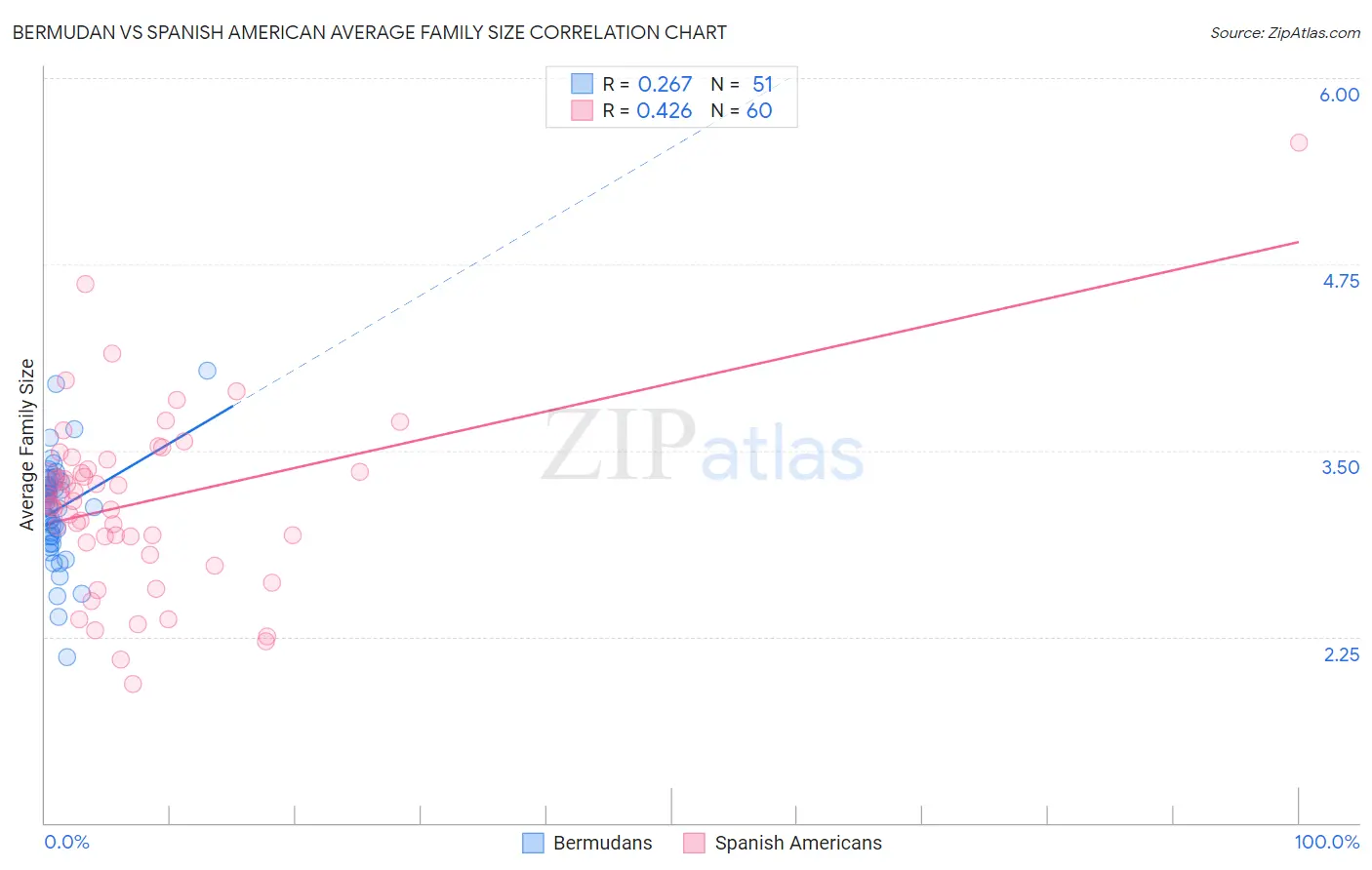 Bermudan vs Spanish American Average Family Size