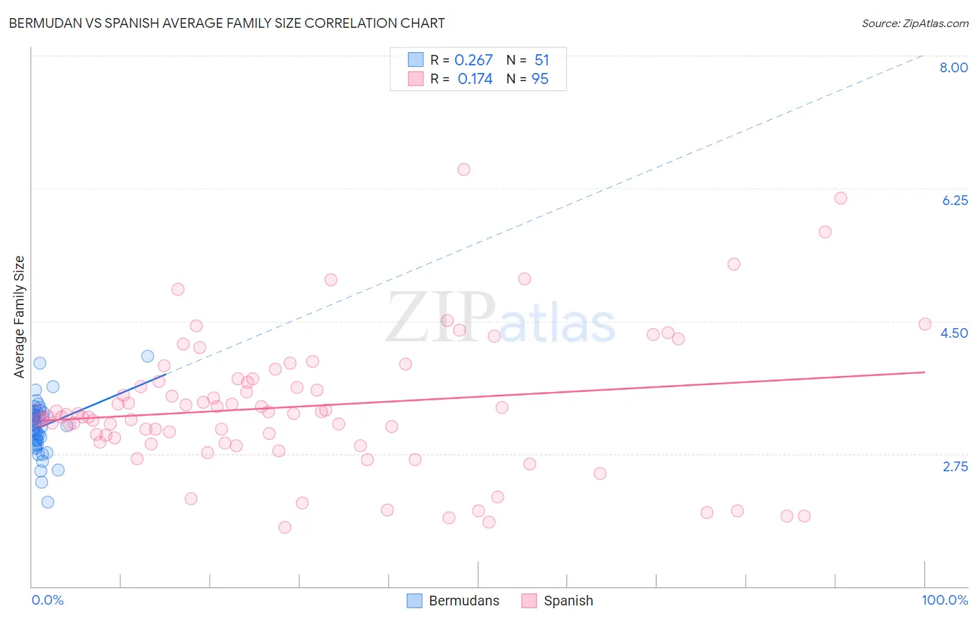 Bermudan vs Spanish Average Family Size
