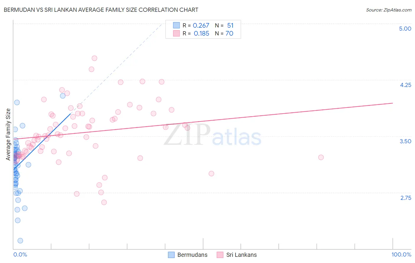 Bermudan vs Sri Lankan Average Family Size