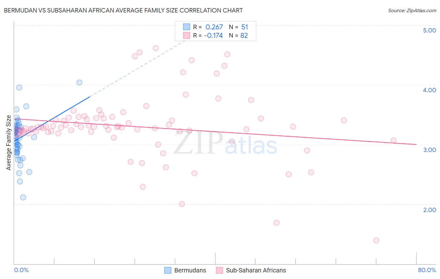 Bermudan vs Subsaharan African Average Family Size