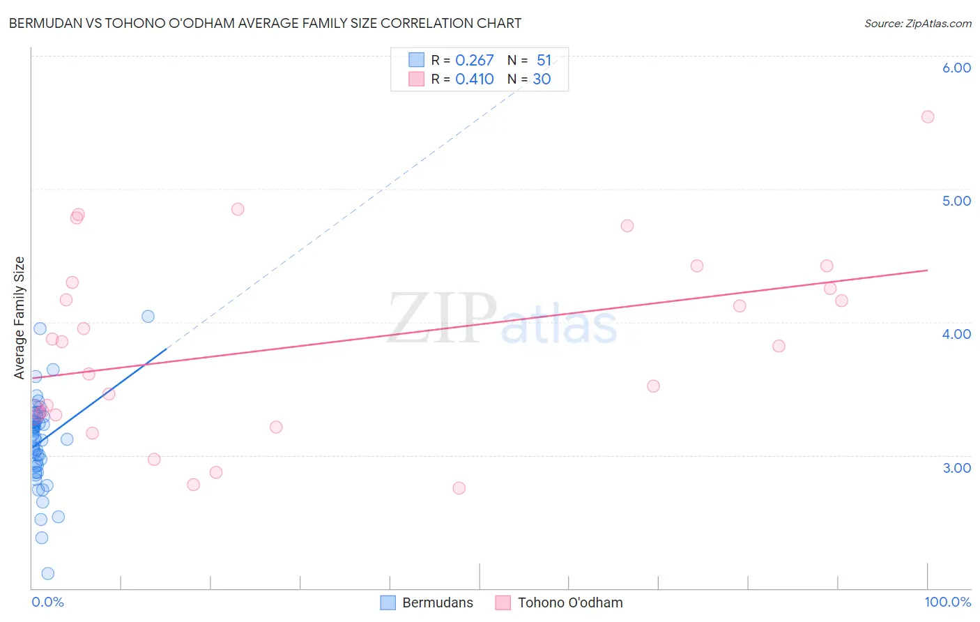 Bermudan vs Tohono O'odham Average Family Size
