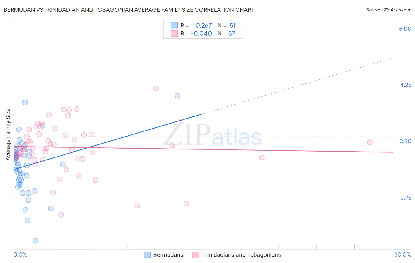 Bermudan vs Trinidadian and Tobagonian Average Family Size