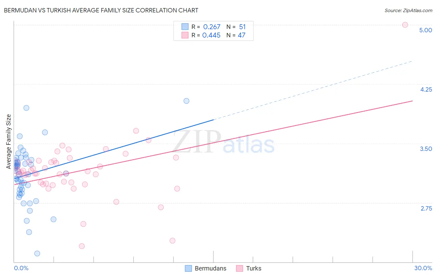 Bermudan vs Turkish Average Family Size