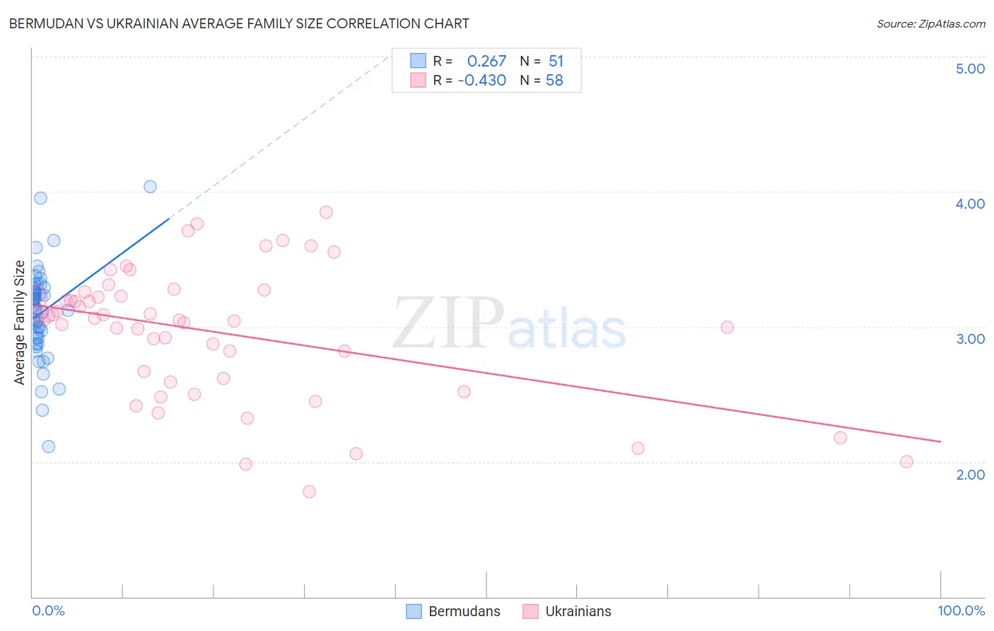 Bermudan vs Ukrainian Average Family Size