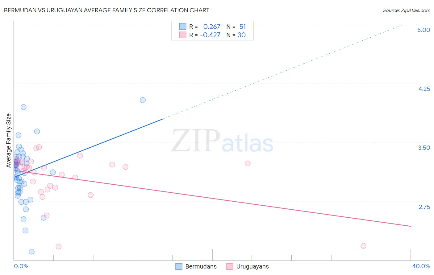 Bermudan vs Uruguayan Average Family Size