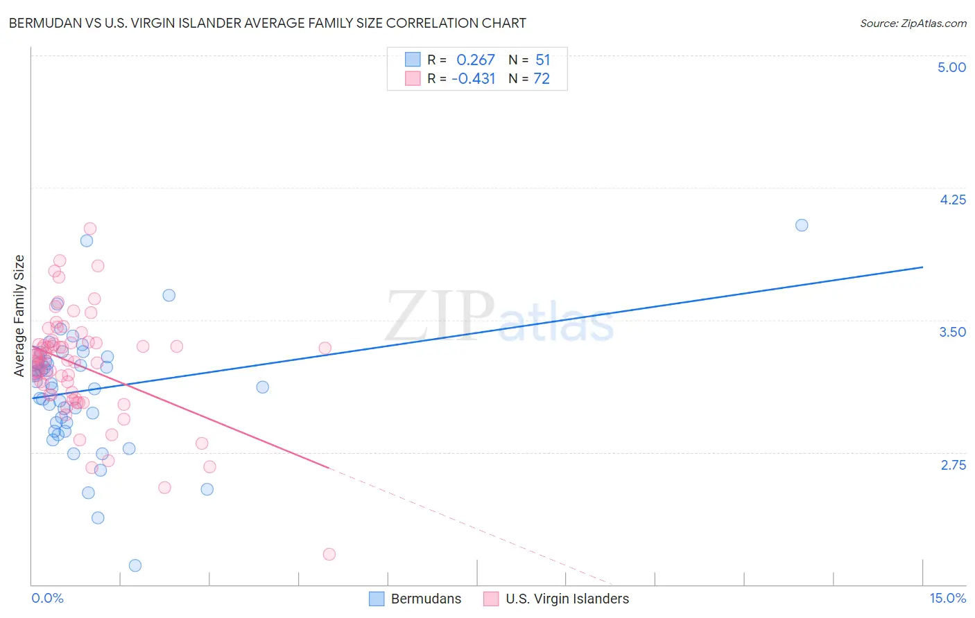 Bermudan vs U.S. Virgin Islander Average Family Size