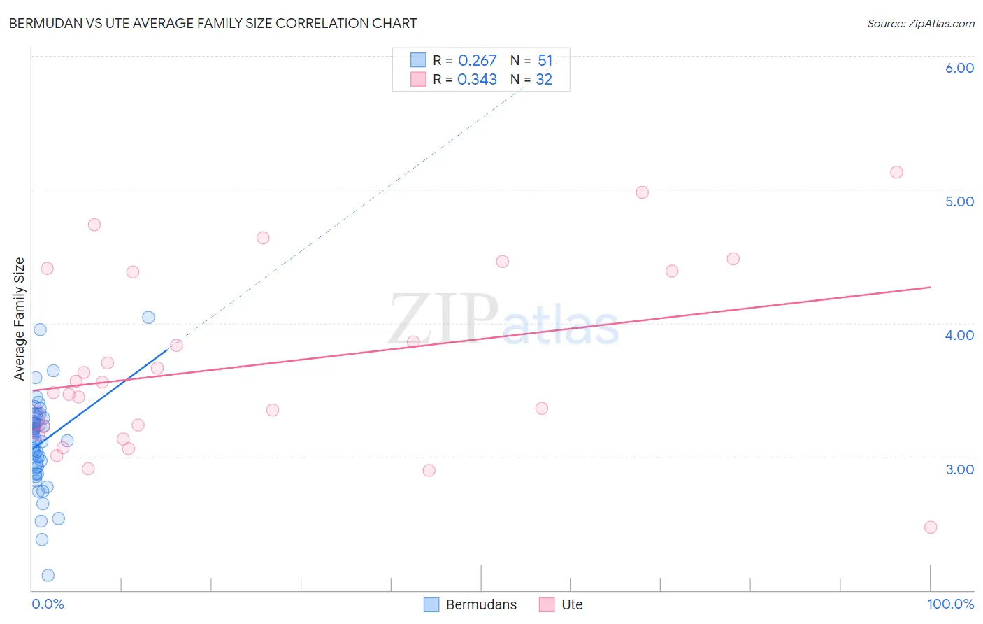 Bermudan vs Ute Average Family Size