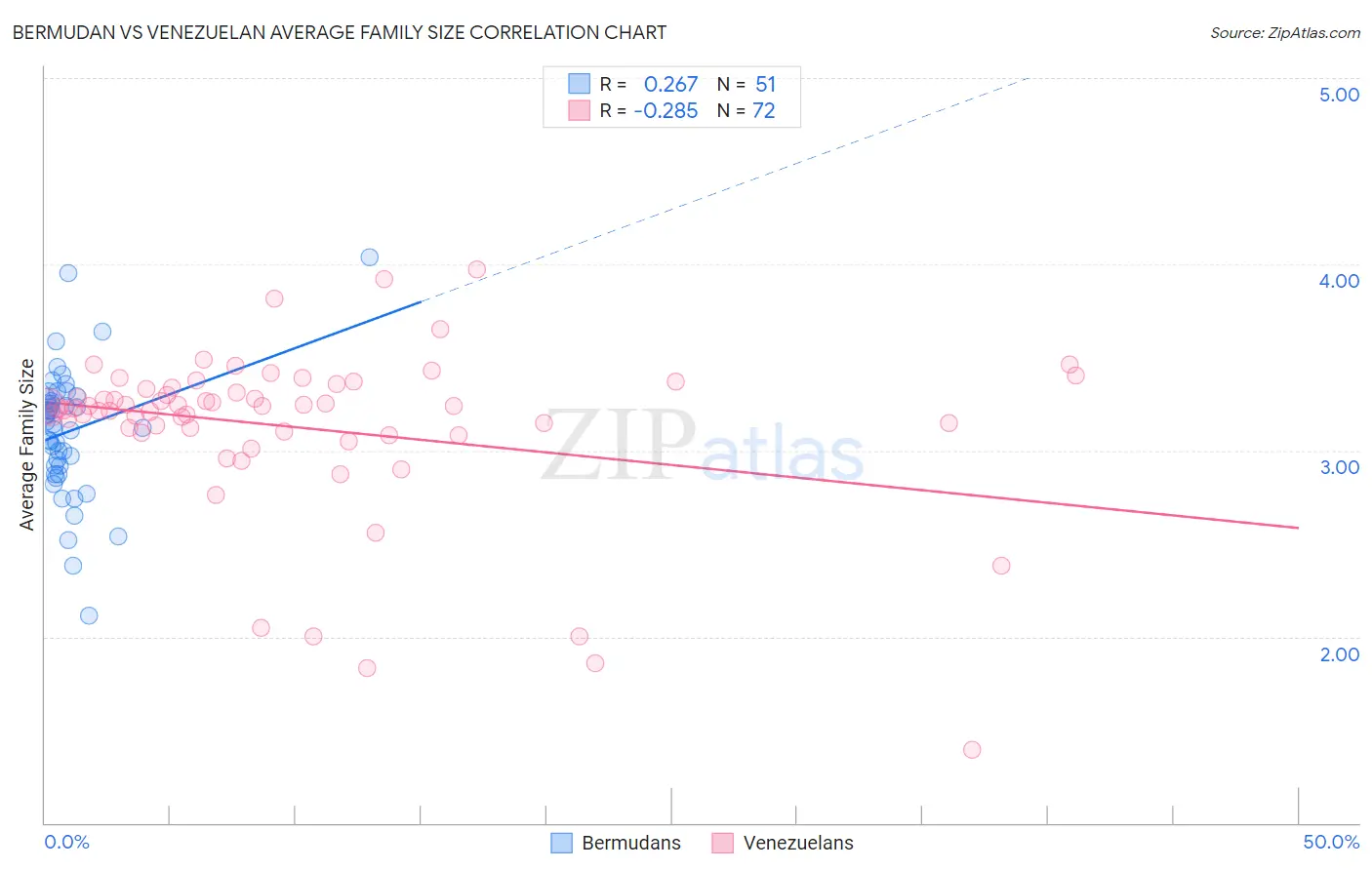 Bermudan vs Venezuelan Average Family Size
