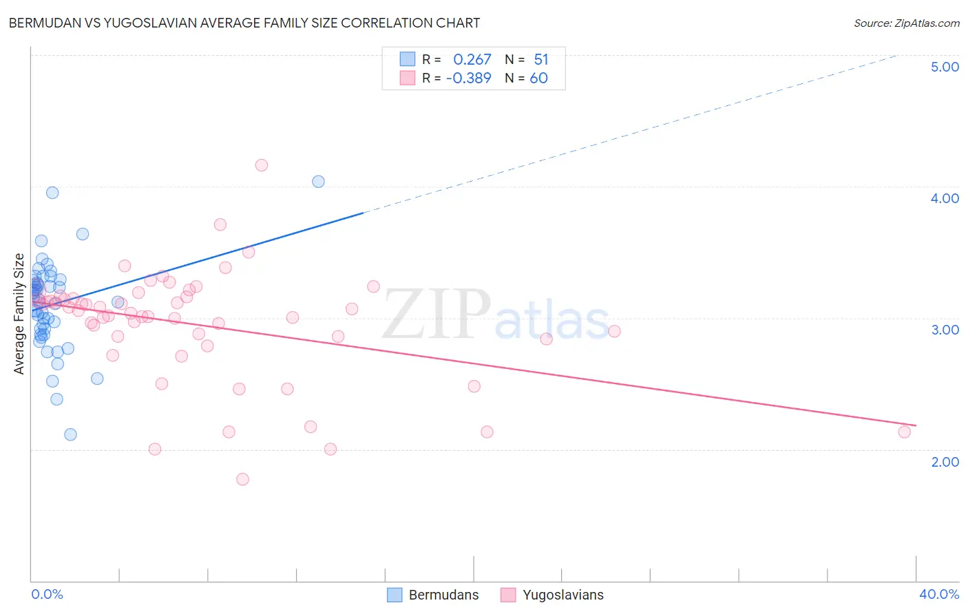 Bermudan vs Yugoslavian Average Family Size