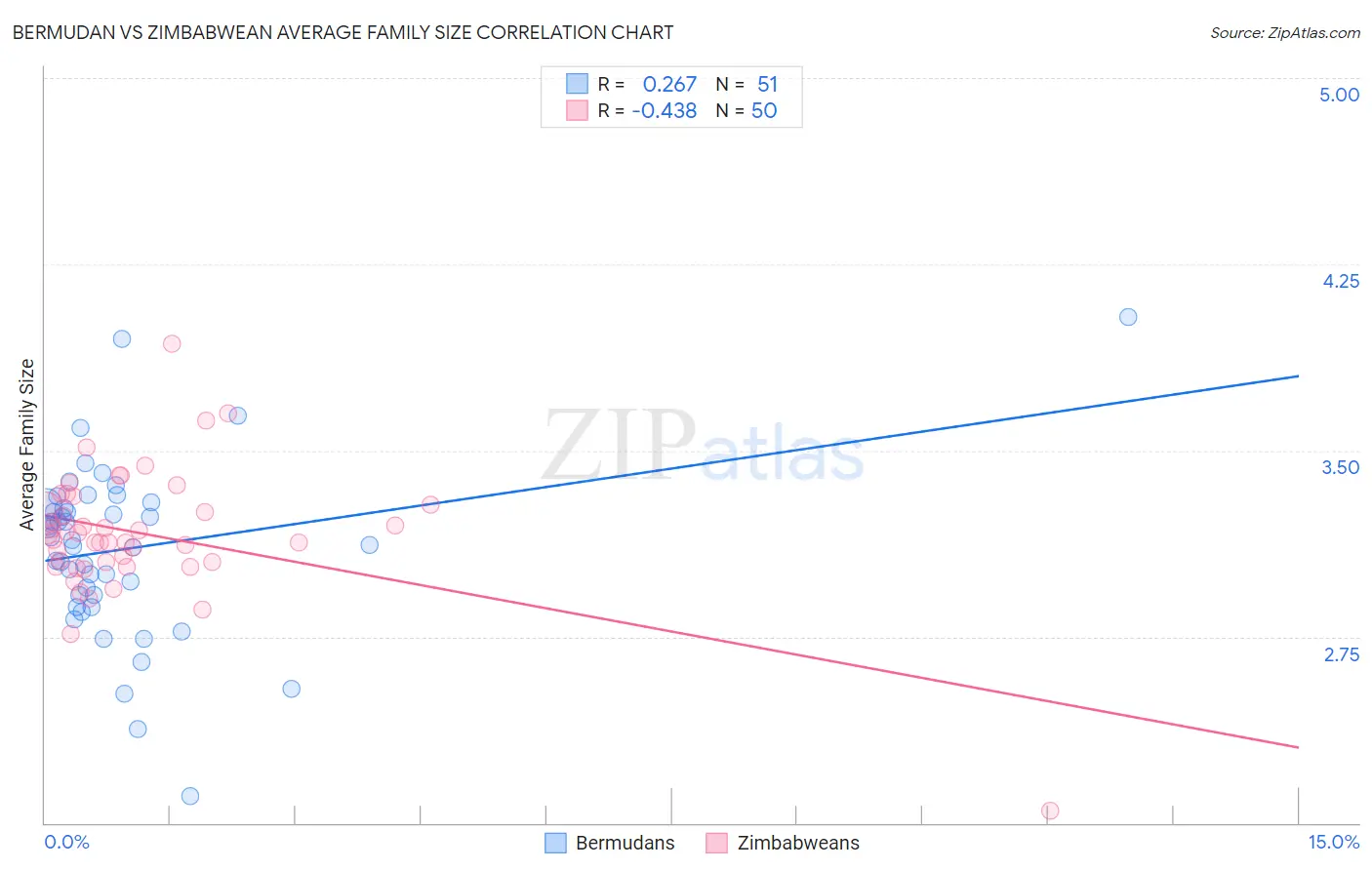 Bermudan vs Zimbabwean Average Family Size