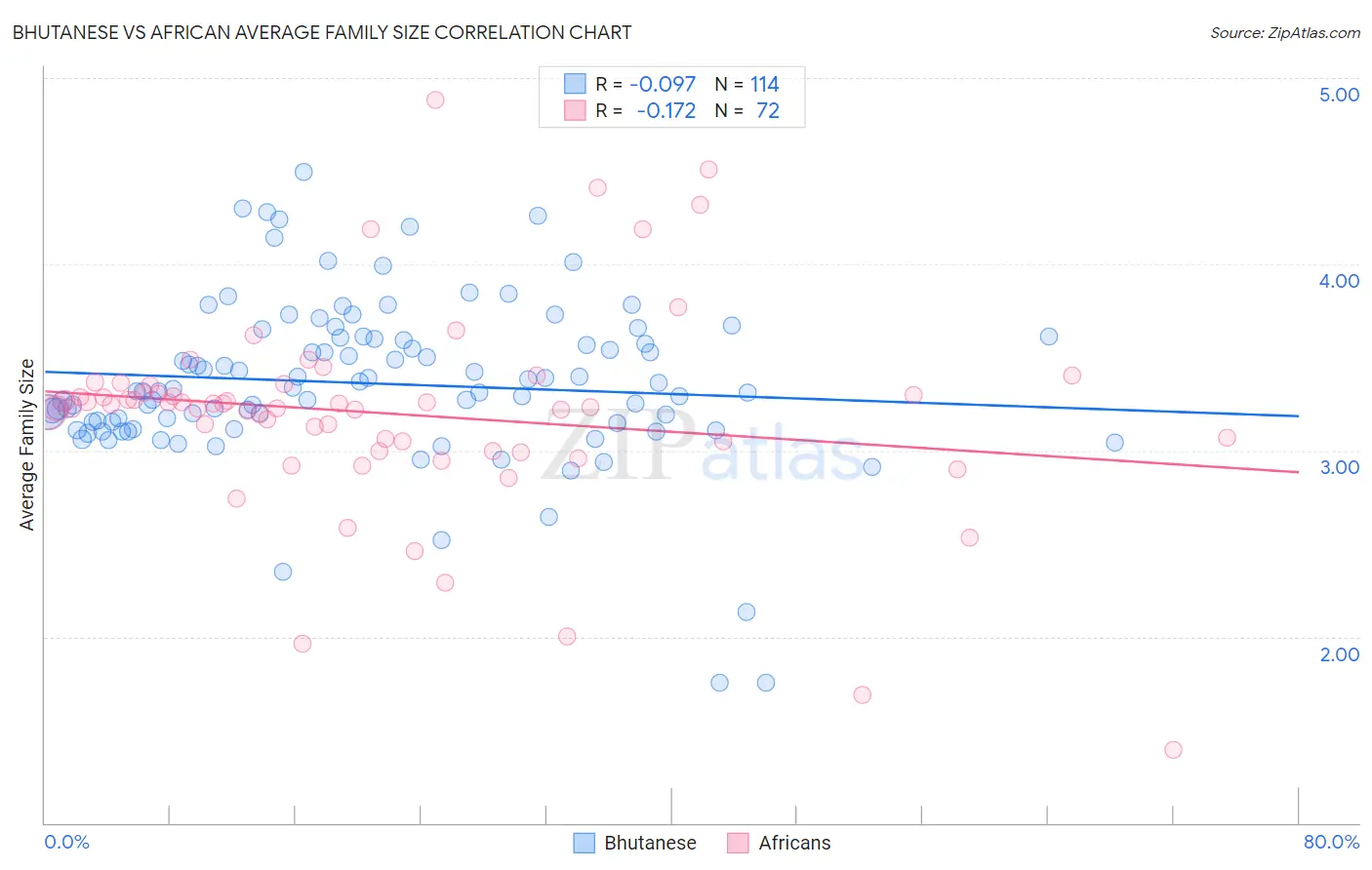 Bhutanese vs African Average Family Size