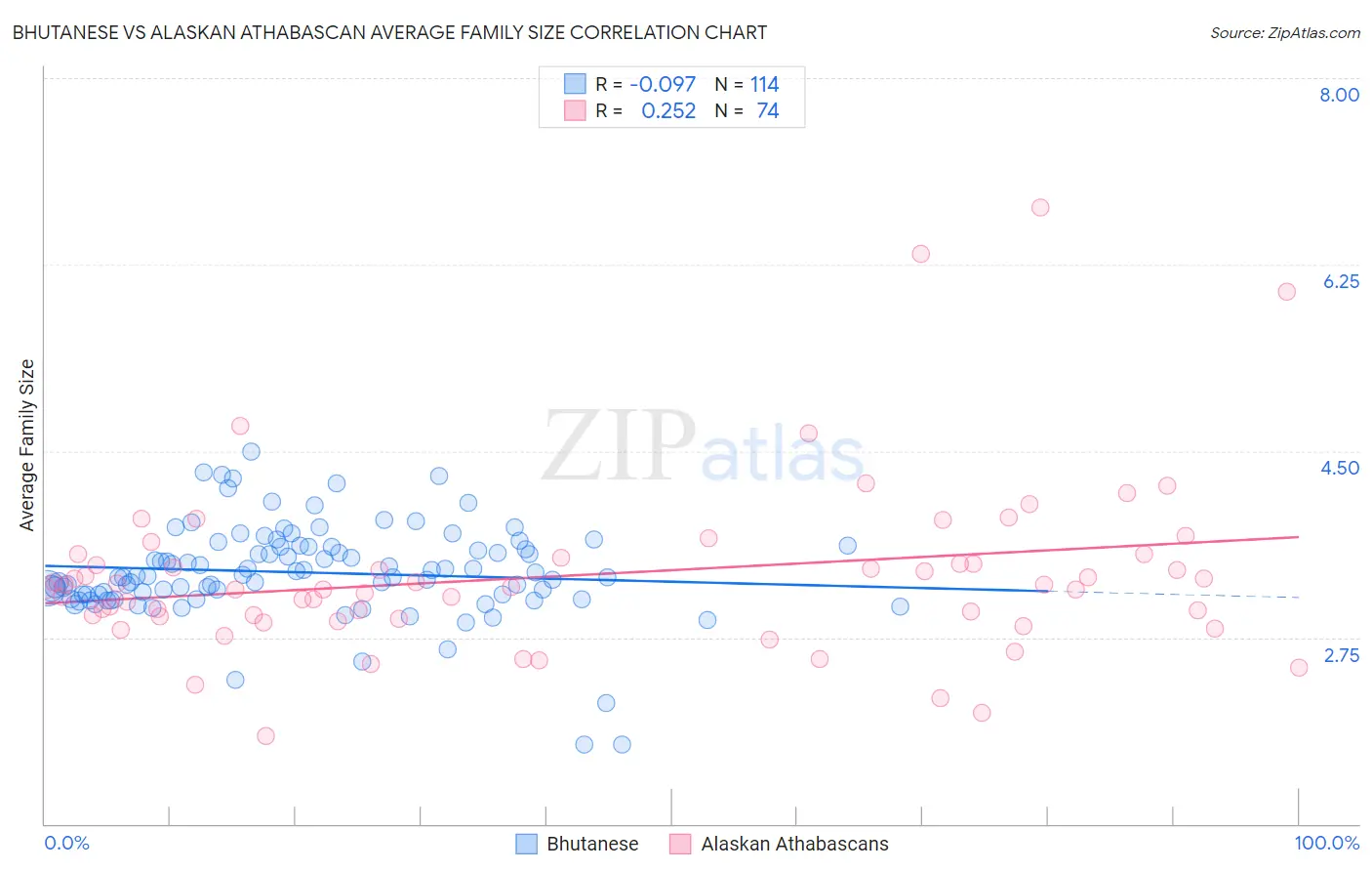 Bhutanese vs Alaskan Athabascan Average Family Size