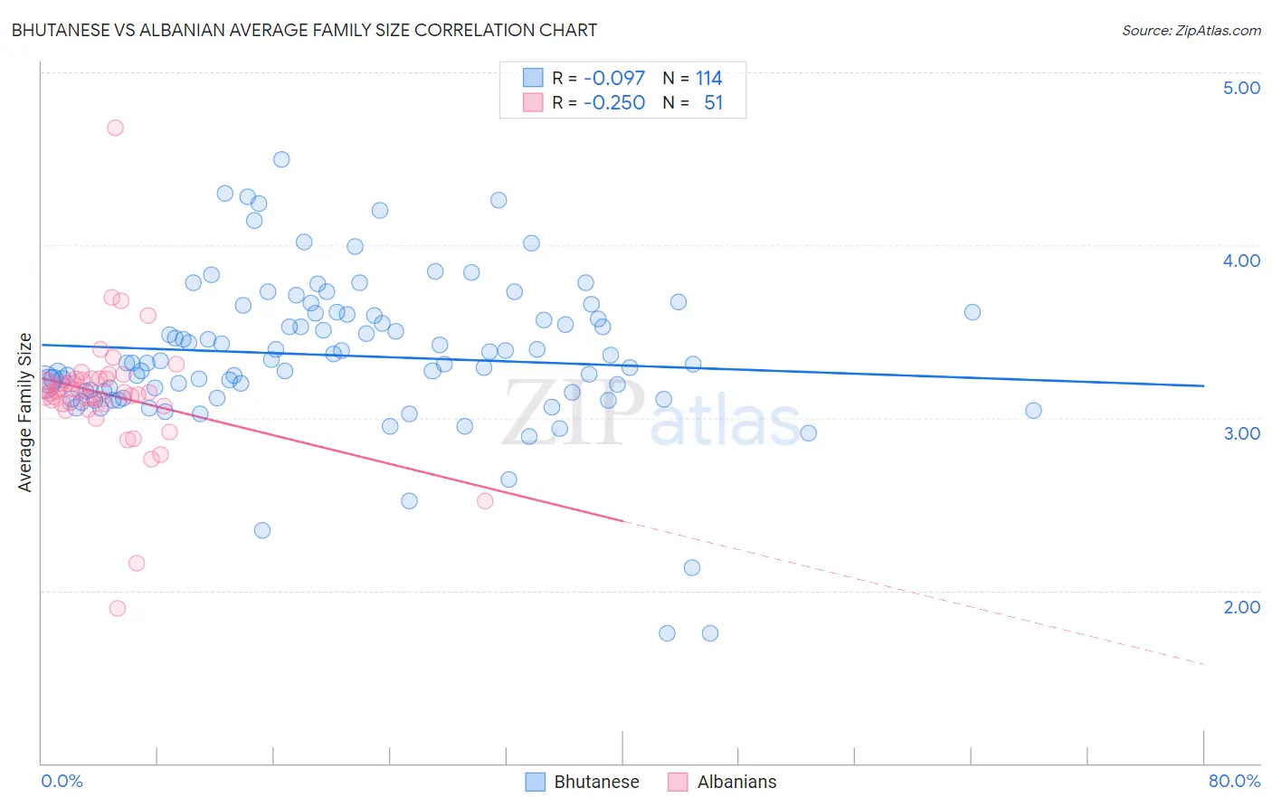 Bhutanese vs Albanian Average Family Size