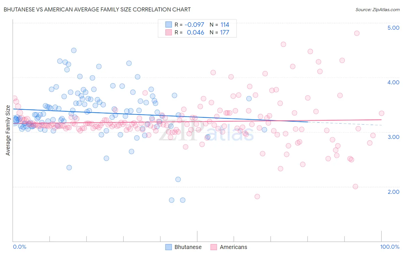 Bhutanese vs American Average Family Size