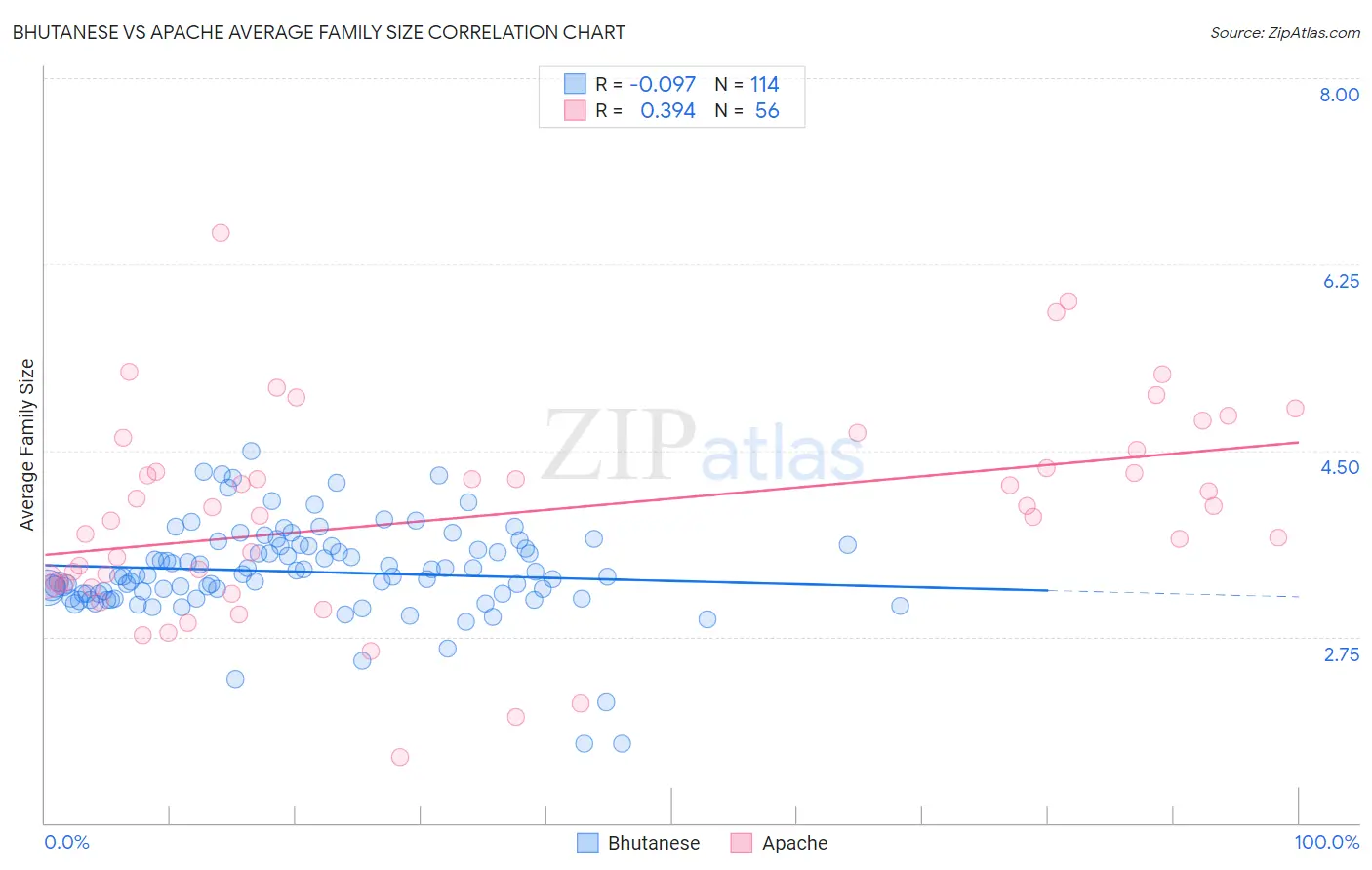Bhutanese vs Apache Average Family Size