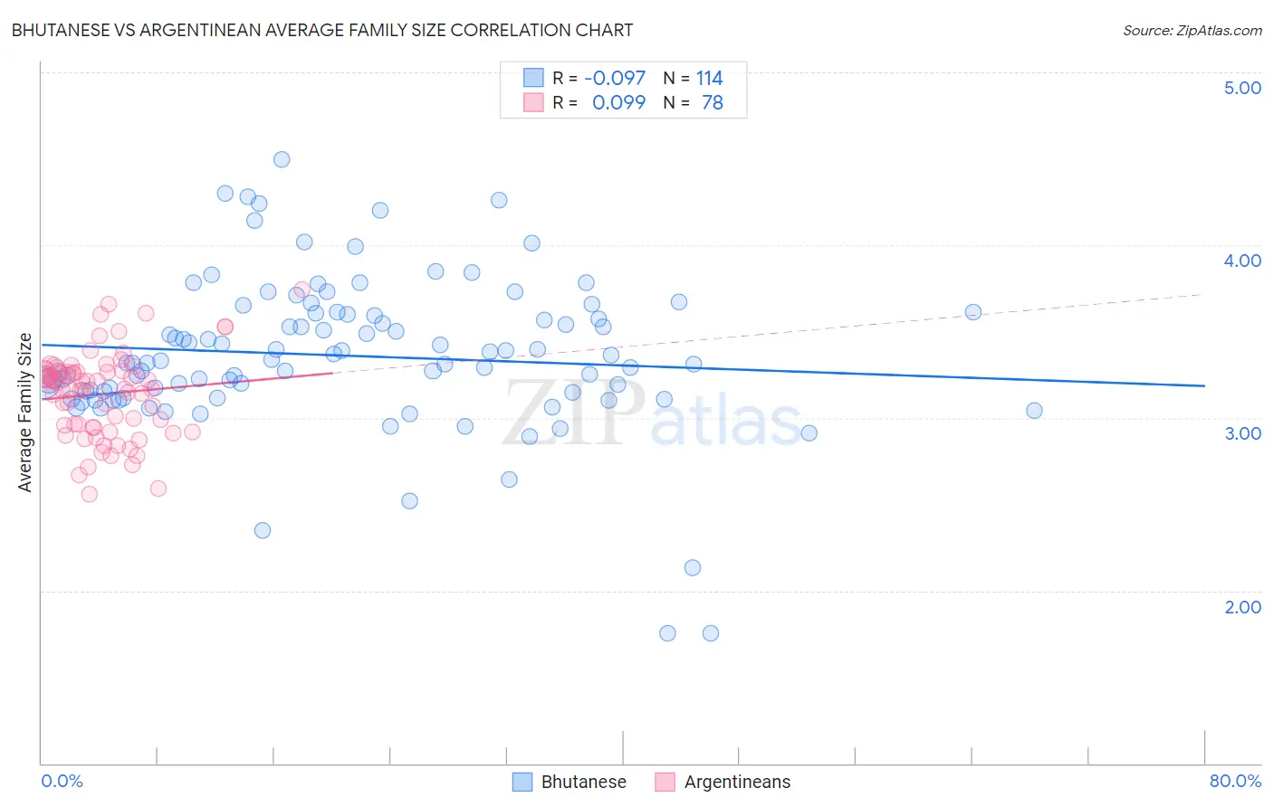 Bhutanese vs Argentinean Average Family Size
