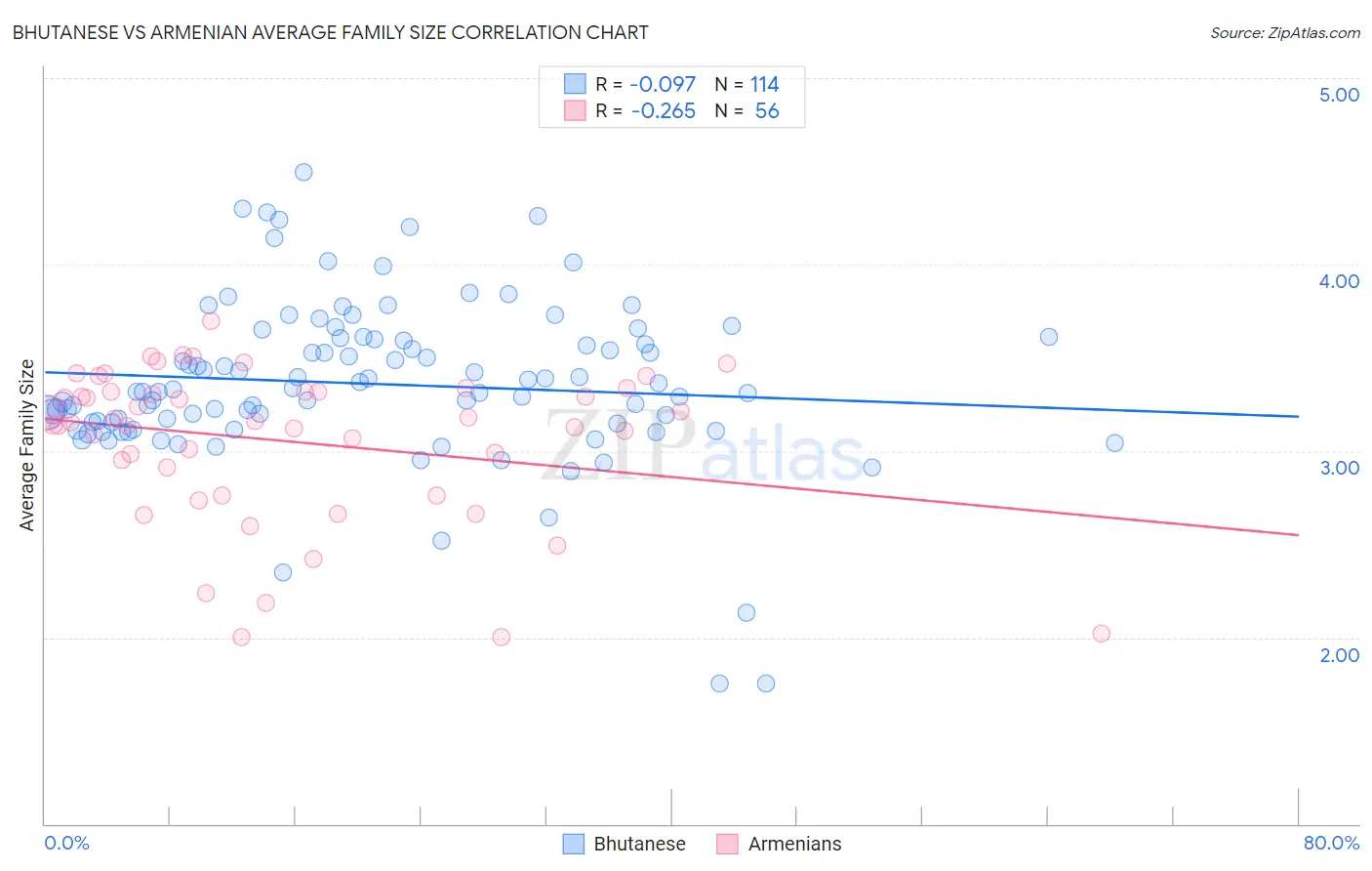Bhutanese vs Armenian Average Family Size