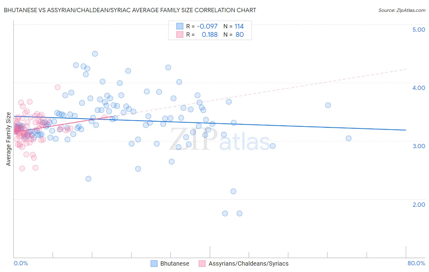 Bhutanese vs Assyrian/Chaldean/Syriac Average Family Size