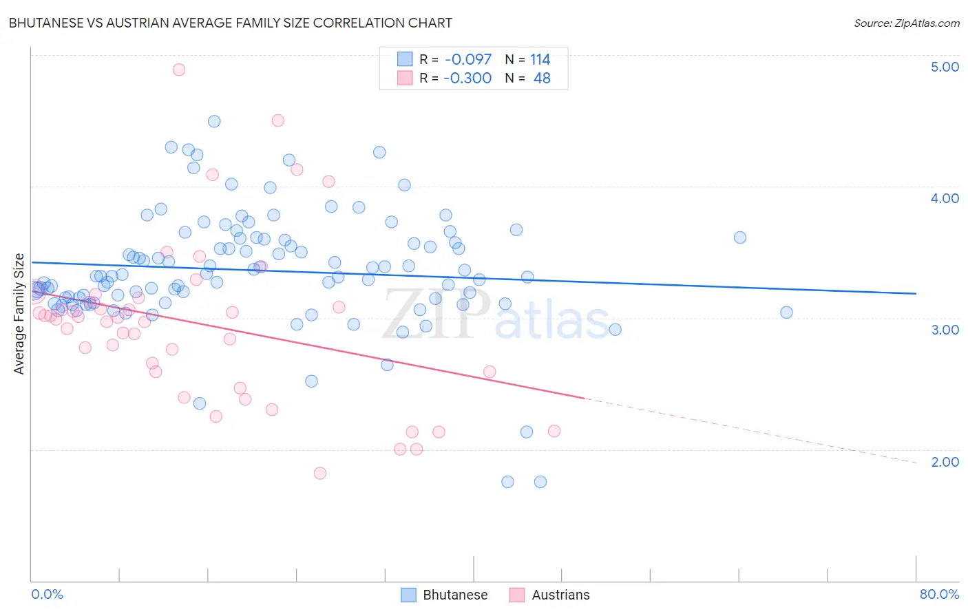 Bhutanese vs Austrian Average Family Size