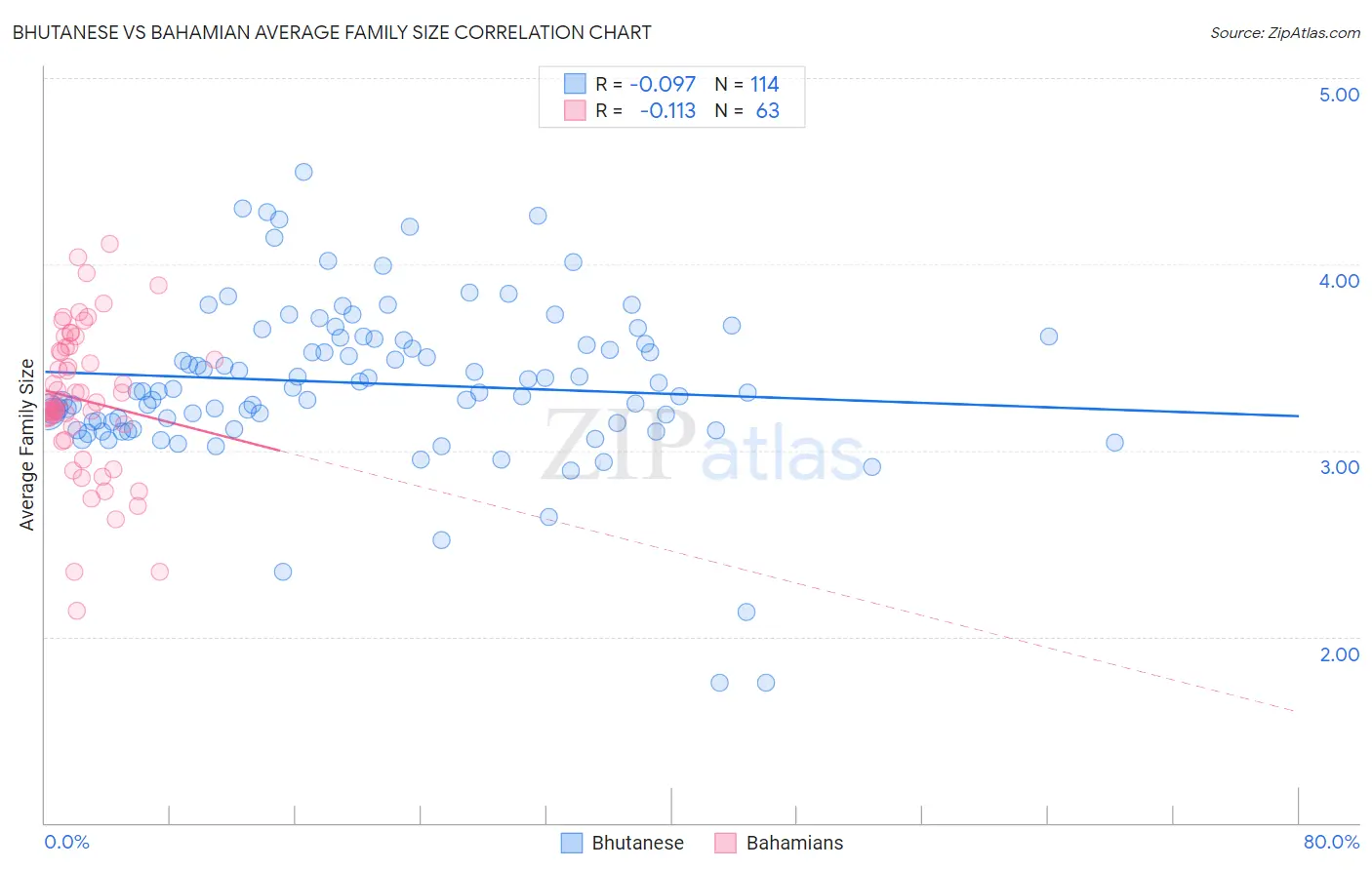 Bhutanese vs Bahamian Average Family Size