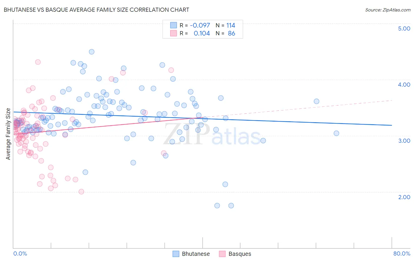 Bhutanese vs Basque Average Family Size