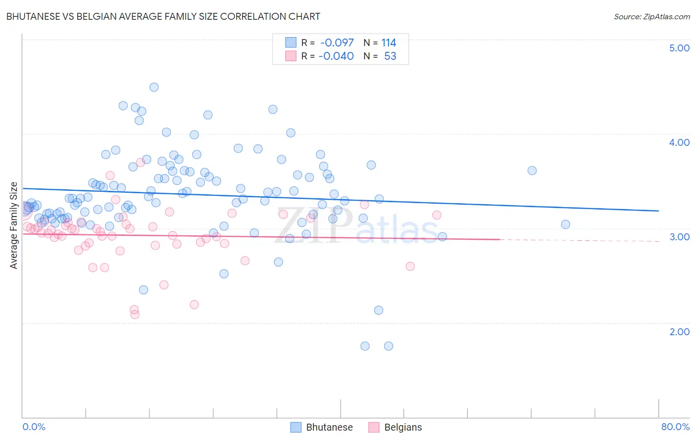 Bhutanese vs Belgian Average Family Size