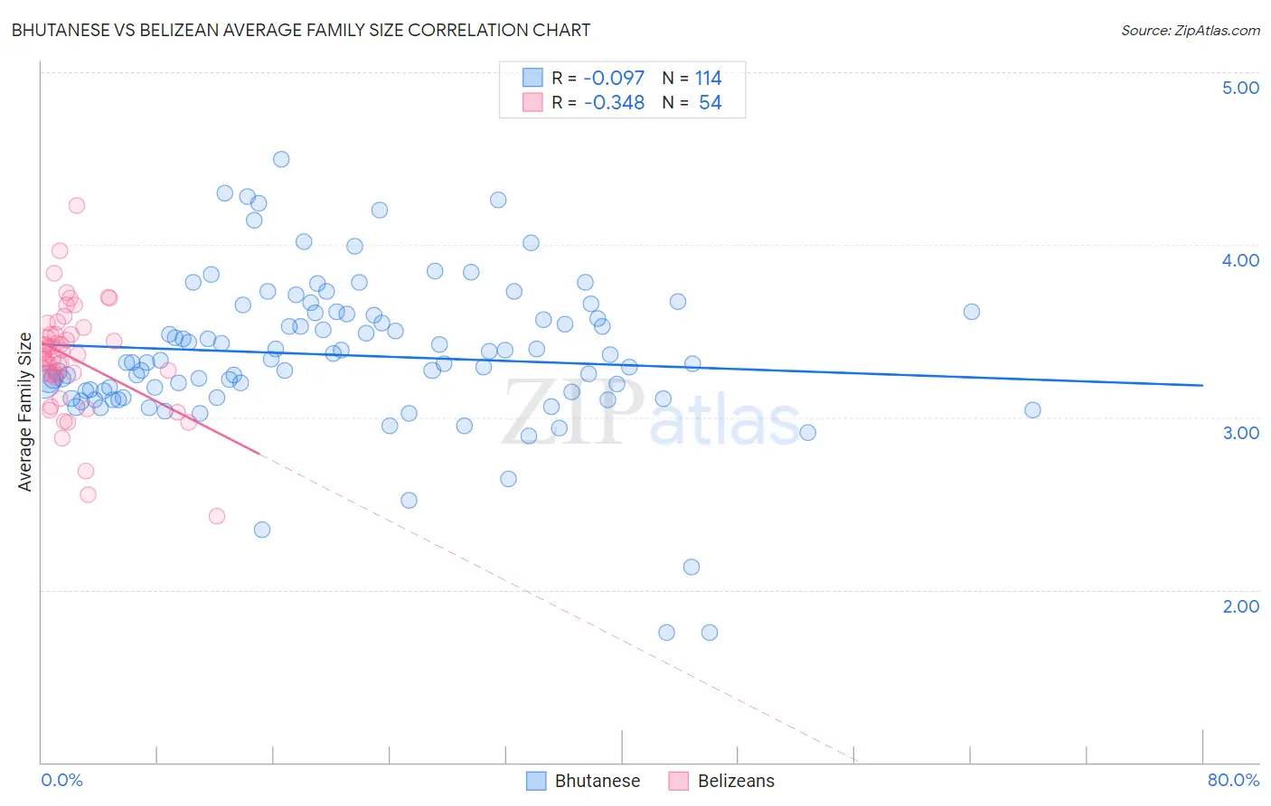 Bhutanese vs Belizean Average Family Size