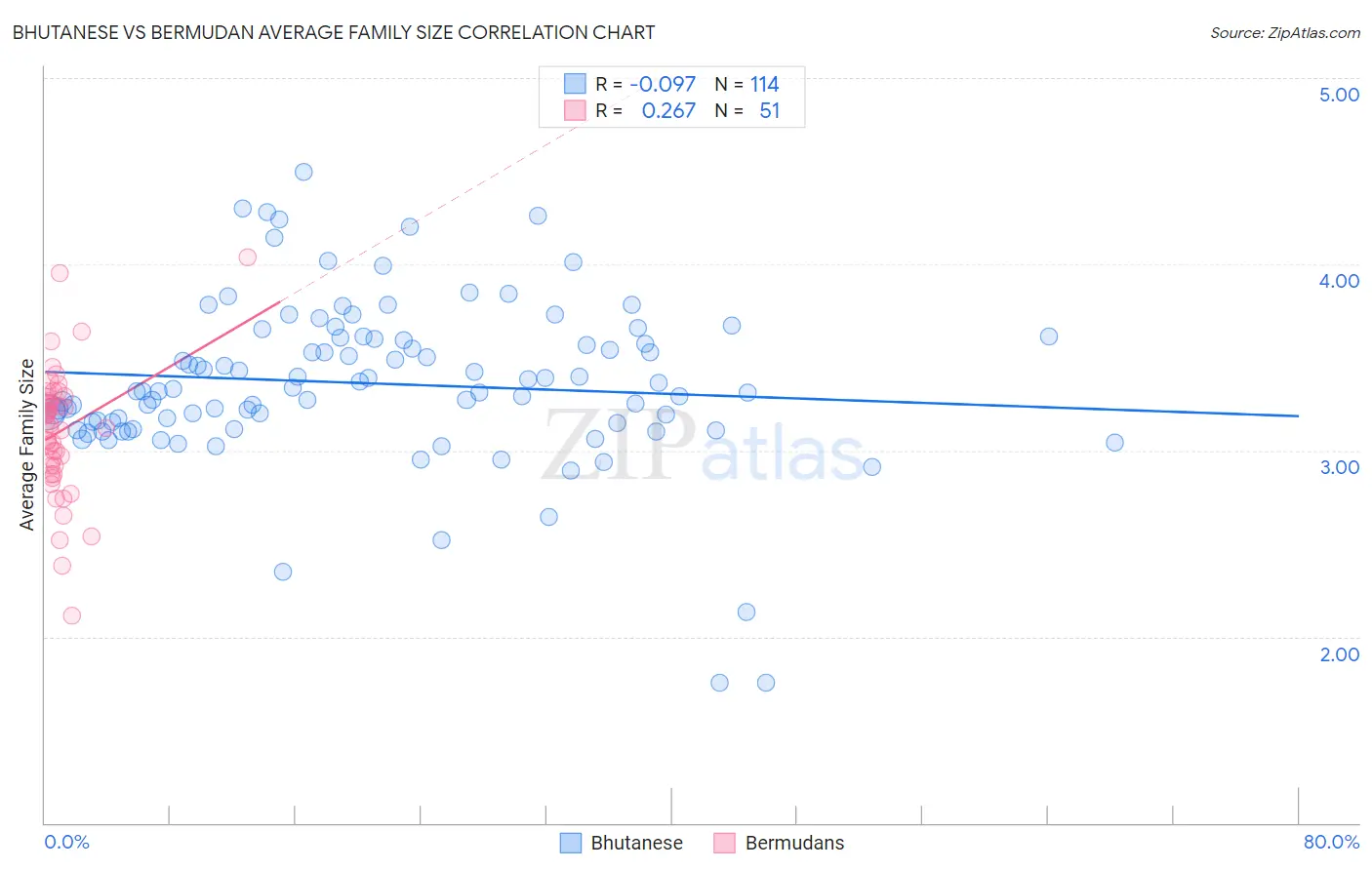 Bhutanese vs Bermudan Average Family Size