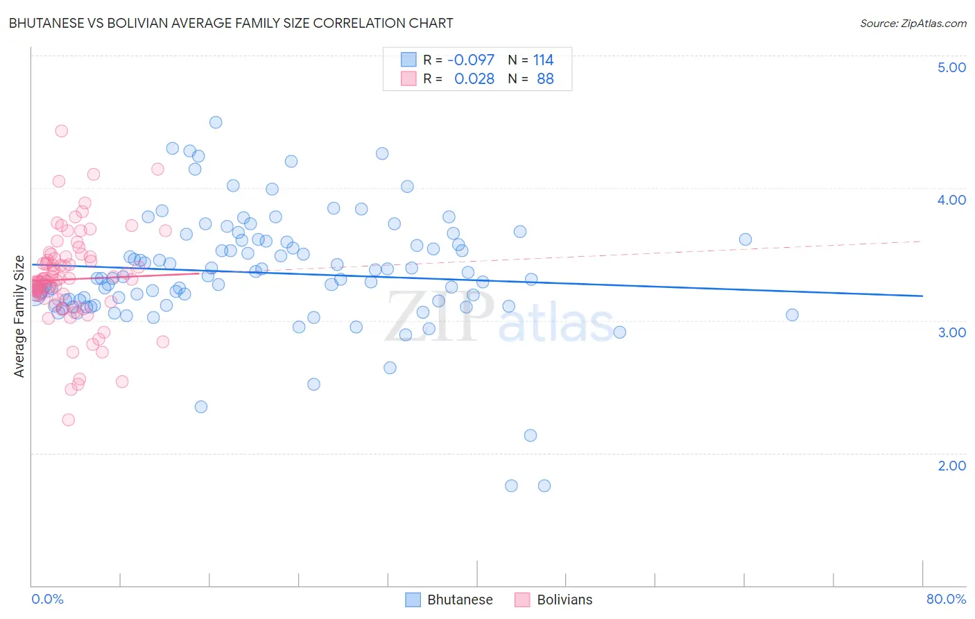 Bhutanese vs Bolivian Average Family Size