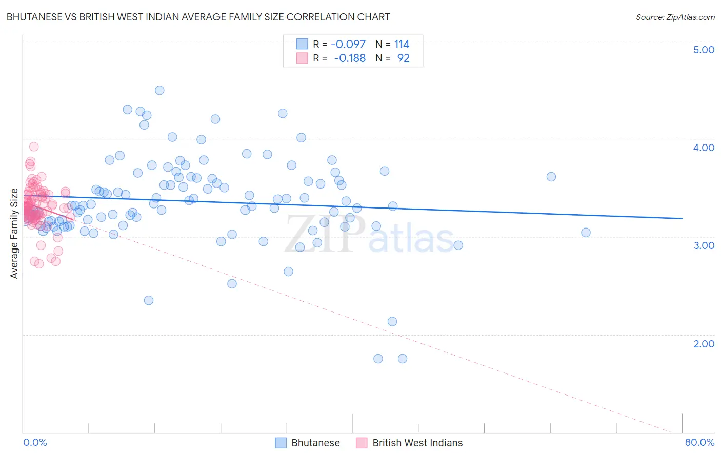 Bhutanese vs British West Indian Average Family Size