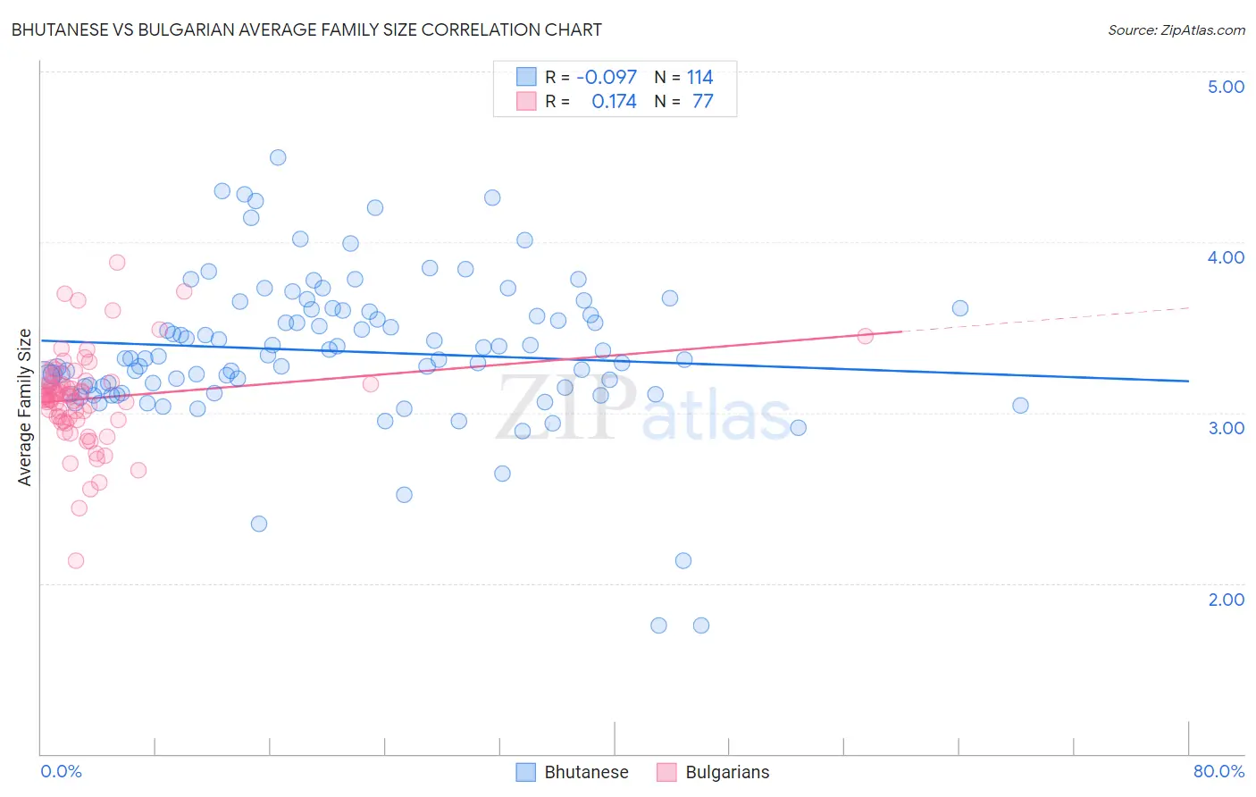 Bhutanese vs Bulgarian Average Family Size