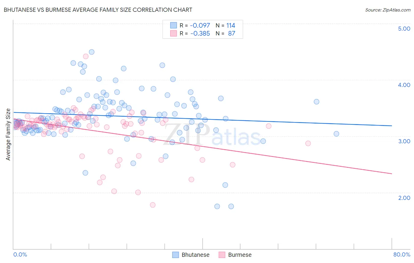 Bhutanese vs Burmese Average Family Size
